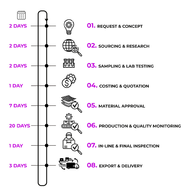 Services timeline