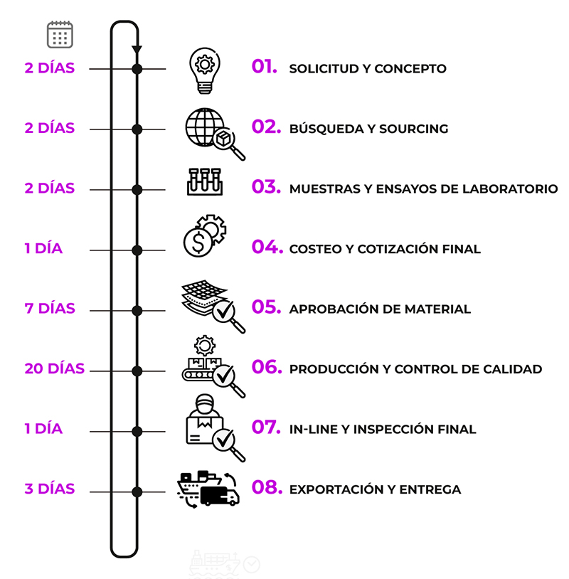 Services timeline